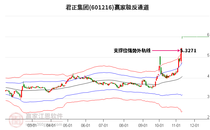 601216君正集团赢家极反通道工具