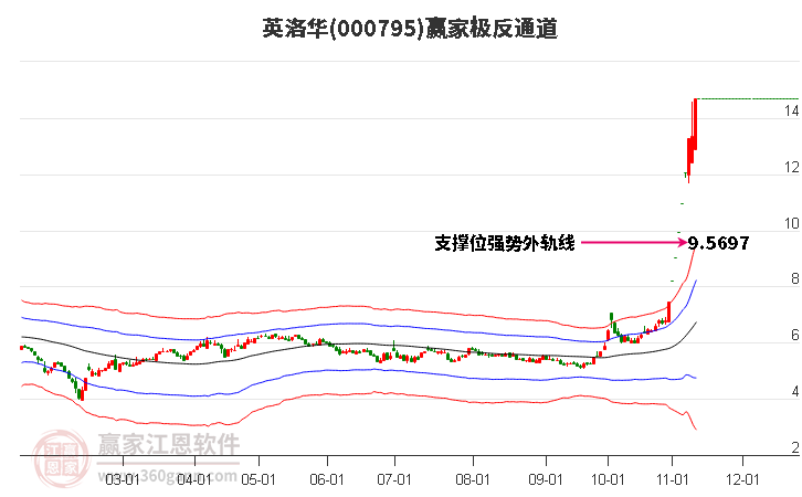 000795英洛华赢家极反通道工具