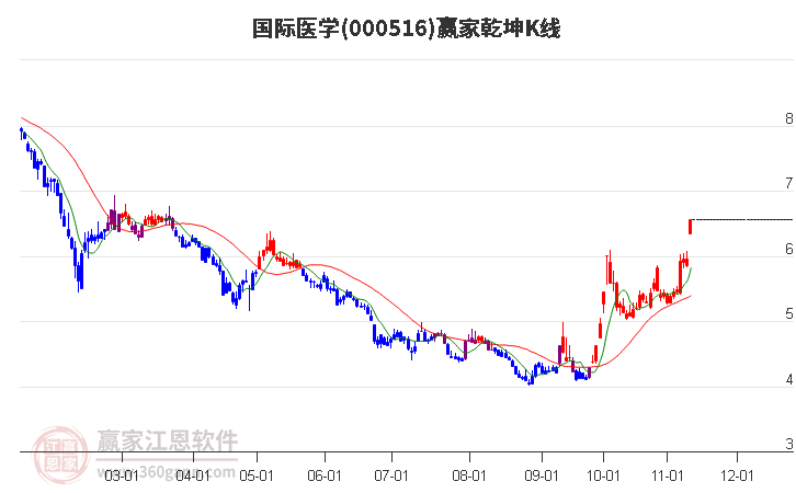 000516国际医学赢家乾坤K线工具
