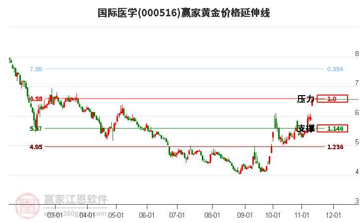 000516國際醫(yī)學黃金價格延伸線工具
