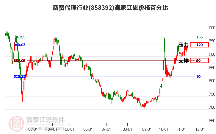 商贸代理行业江恩价格百分比工具