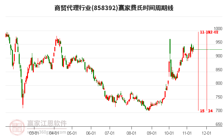 商贸代理行业费氏时间周期线工具