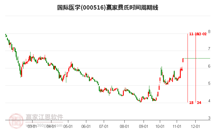 000516國際醫(yī)學費氏時間周期線工具