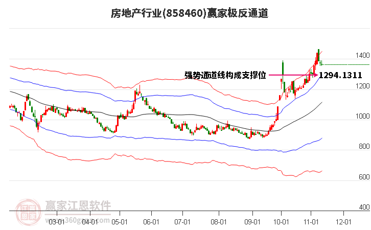 858460房地产赢家极反通道工具