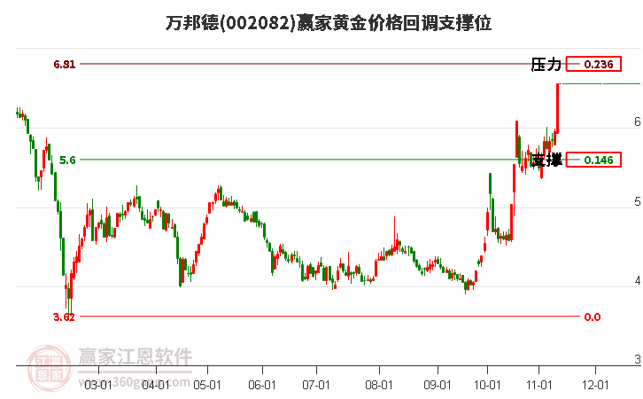 002082万邦德黄金价格回调支撑位工具