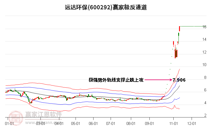 600292遠(yuǎn)達(dá)環(huán)保贏家極反通道工具
