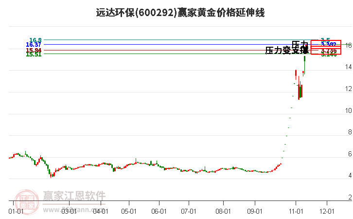 600292遠(yuǎn)達(dá)環(huán)保黃金價(jià)格延伸線工具