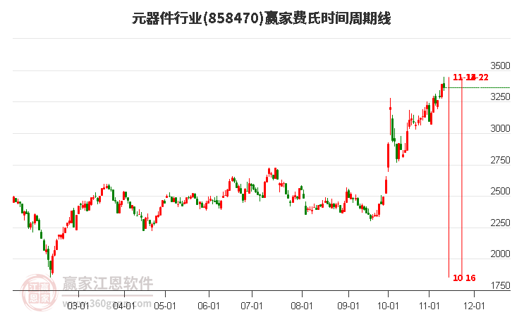 元器件行业费氏时间周期线工具