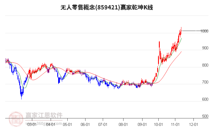 859421无人零售赢家乾坤K线工具