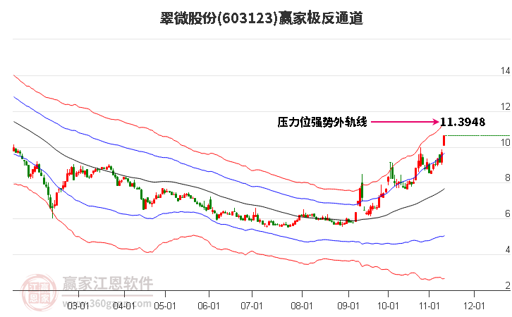 603123翠微股份赢家极反通道工具