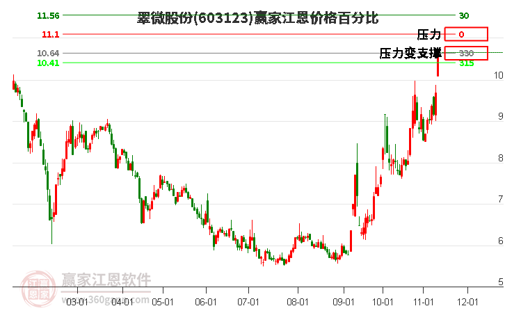 603123翠微股份江恩价格百分比工具