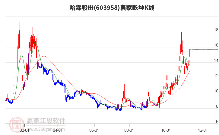 603958哈森股份贏家乾坤K線工具