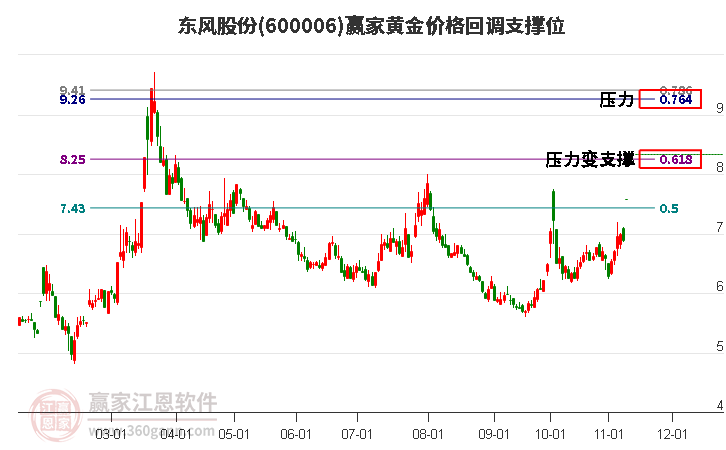 600006东风股份黄金价格回调支撑位工具