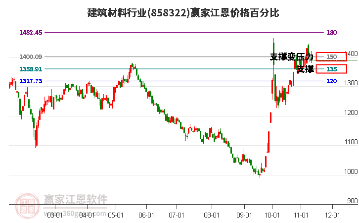 建筑材料行业江恩价格百分比工具