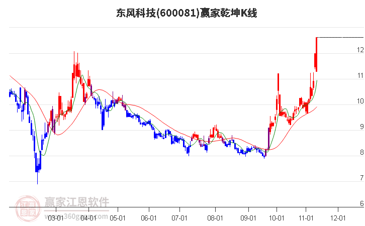 600081東風(fēng)科技贏家乾坤K線工具