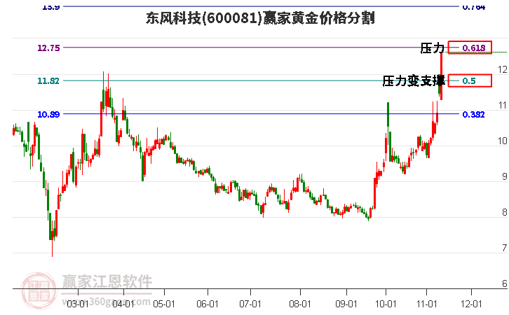 600081東風(fēng)科技黃金價格分割工具
