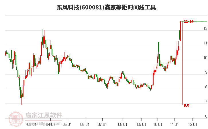 600081東風(fēng)科技等距時間周期線工具