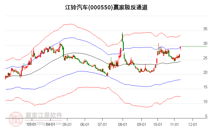 000550江鈴汽車贏家極反通道工具