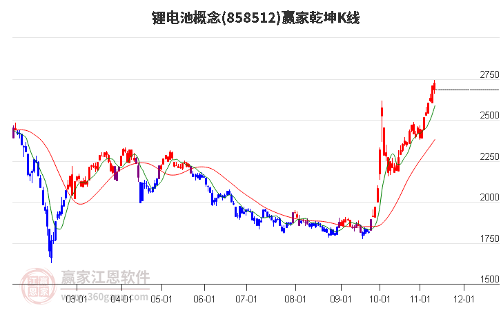 858512锂电池赢家乾坤K线工具