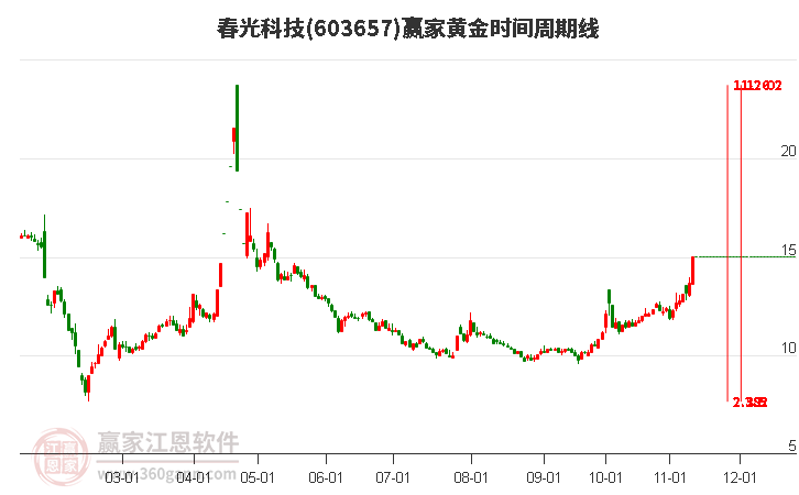 603657春光科技黄金时间周期线工具