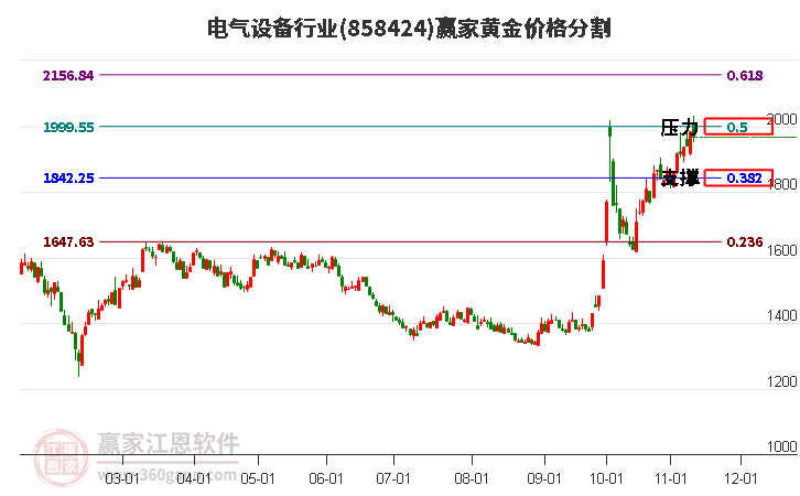 电气设备行业黄金价格分割工具