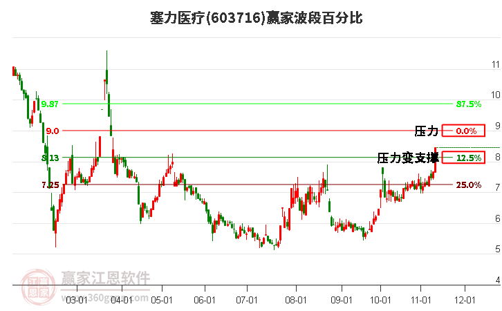 603716塞力医疗赢家波段百分比工具