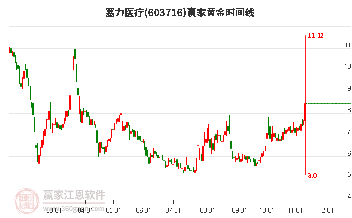 603716塞力醫(yī)療黃金時間周期線工具