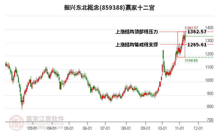 859388振興東北贏家十二宮工具