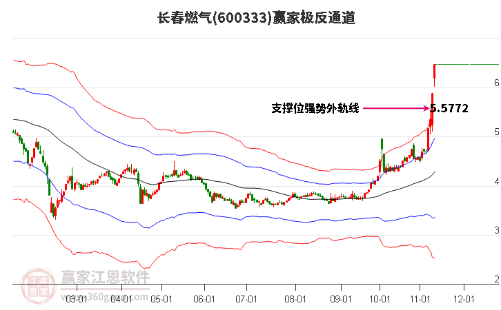 600333長春燃?xì)廒A家極反通道工具