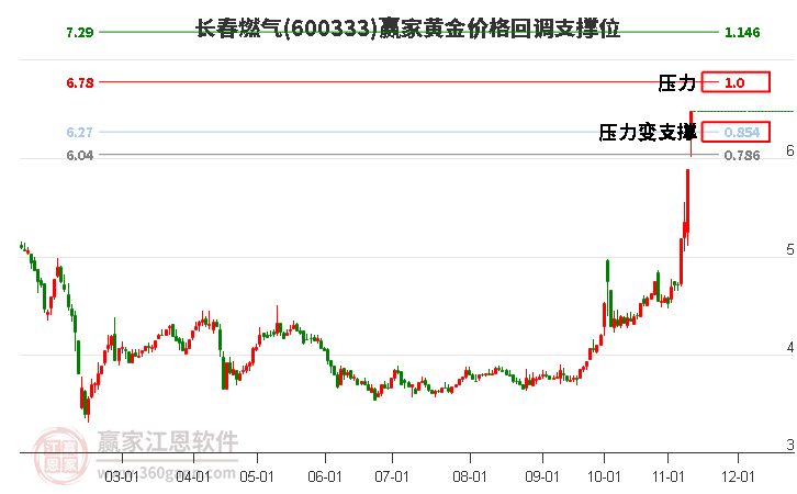 600333長春燃?xì)恻S金價(jià)格回調(diào)支撐位工具