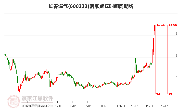 600333長春燃?xì)赓M(fèi)氏時(shí)間周期線工具