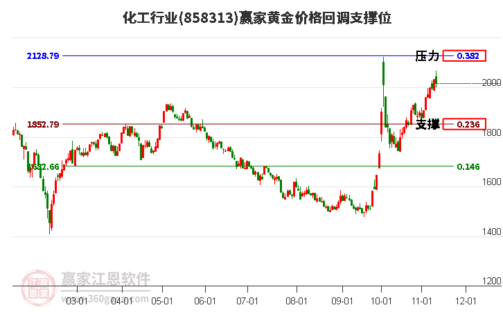 化工行业黄金价格回调支撑位工具