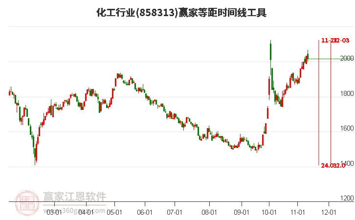 化工行业等距时间周期线工具