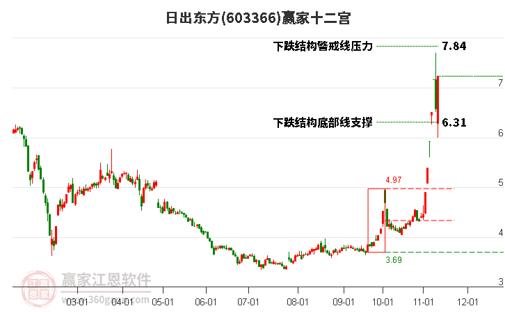 603366日出東方贏家十二宮工具 603366日出東方贏家十二宮工具