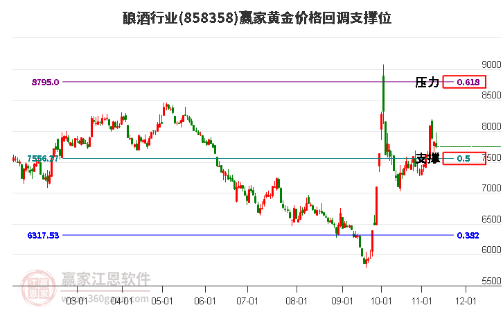 酿酒行业黄金价格回调支撑位工具