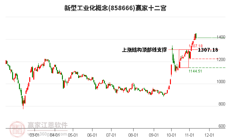 858666新型工业化赢家十二宫工具