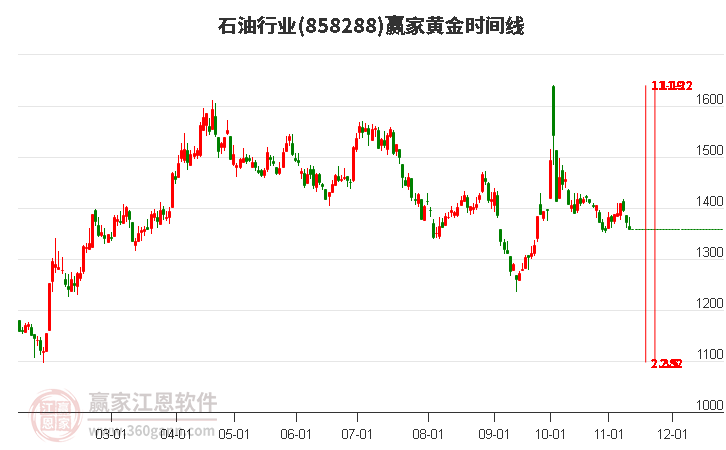 石油行业黄金时间周期线工具