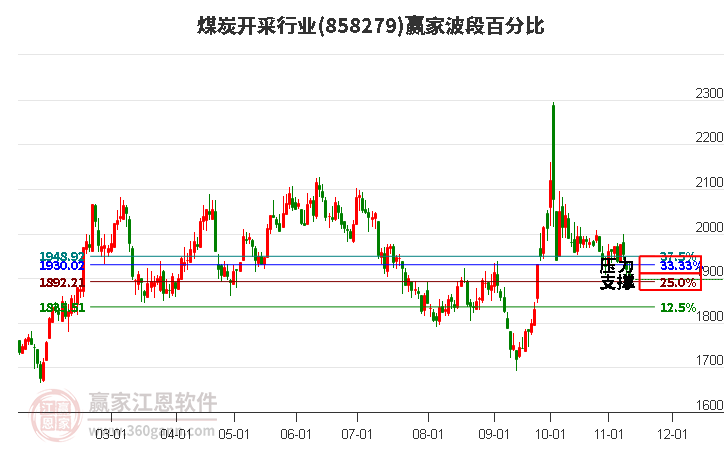 煤炭开采行业赢家波段百分比工具