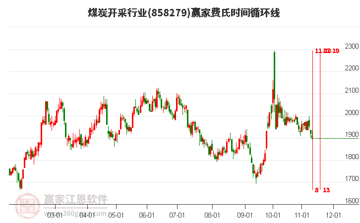 煤炭开采行业费氏时间循环线工具