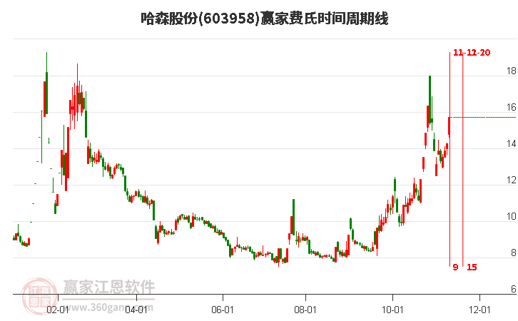 603958哈森股份費氏時間周期線工具