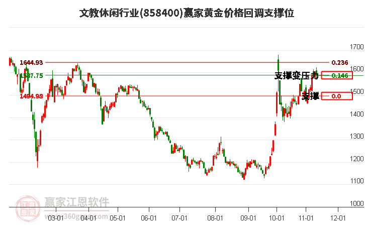 文教休闲行业黄金价格回调支撑位工具