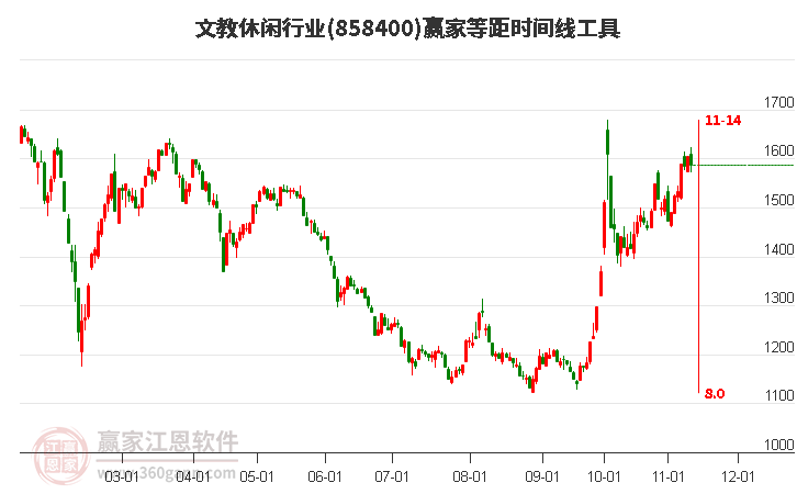 文教休闲行业等距时间周期线工具