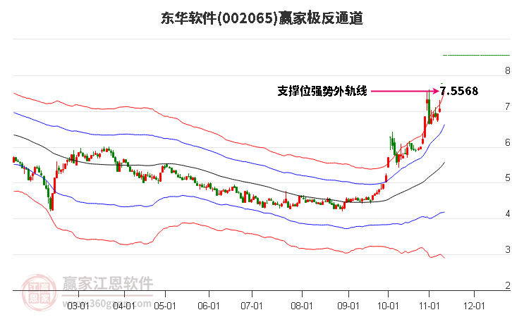 002065东华软件赢家极反通道工具