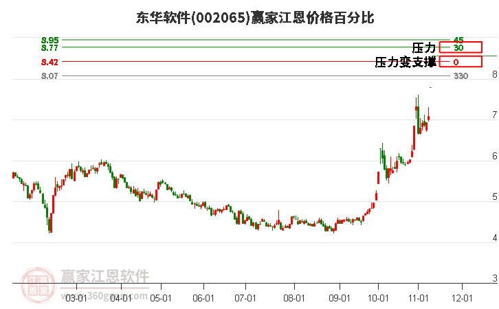 002065东华软件江恩价格百分比工具