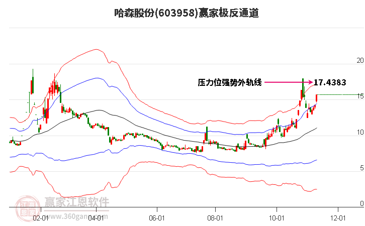 603958哈森股份贏家極反通道工具