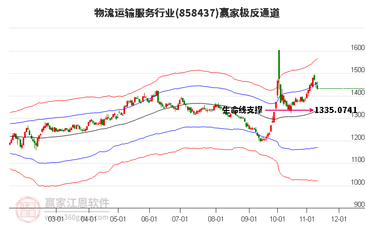 858437物流运输服务赢家极反通道工具