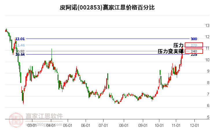 002853皮阿诺江恩价格百分比工具