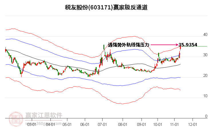 603171税友股份赢家极反通道工具