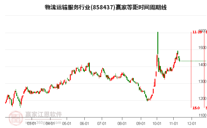 物流运输服务行业等距时间周期线工具