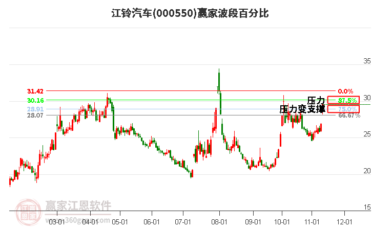 000550江鈴汽車波段百分比工具